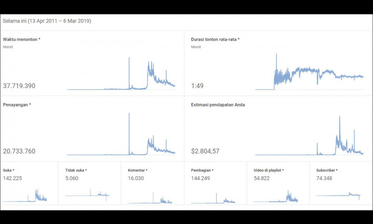 , (WTS) Adsense + Youtube 140k subs (Tahun 2011)